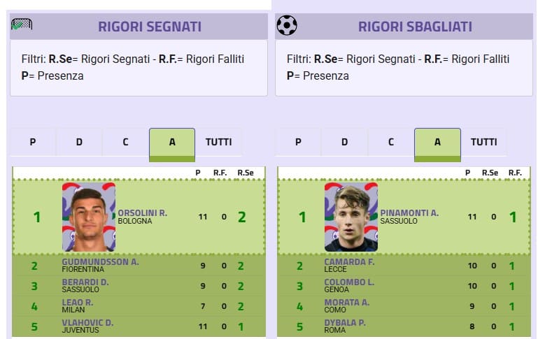 Rigori sbagliati, il bilancio dopo un quarto di stagione
